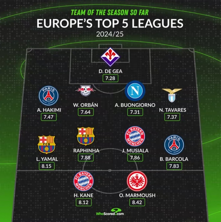 WhoScored本赛季至今五大联赛最佳阵：凯恩、亚马尔、德赫亚在列